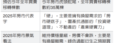 2025年房市代表字「硬」 房價會不會跌？何時是最佳買房時機？｜天下雜誌