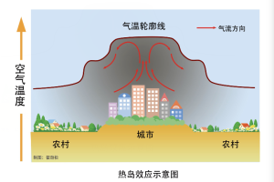 “水深”之后迎“火热”，“热爆了”的高温是怎样炼成的？