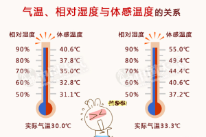 天气预报30℃，为什么我感觉有40℃？