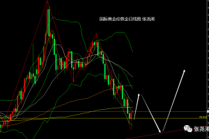 张尧浠：衰退忧虑引美元前景黯淡、黄金有止跌起涨之势